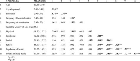 Pearson Product Moment Correlations Between Socio Demographic And