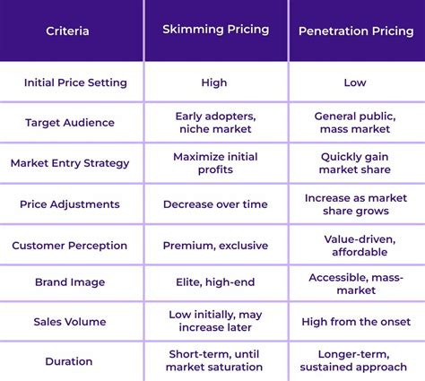 Skimming And Penetration Pricing Difference Definitions Examples