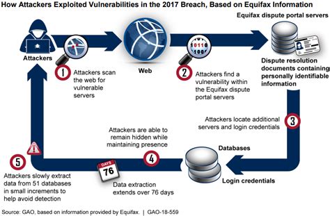 Equifax Data Breach Case Study Causes And Aftermath