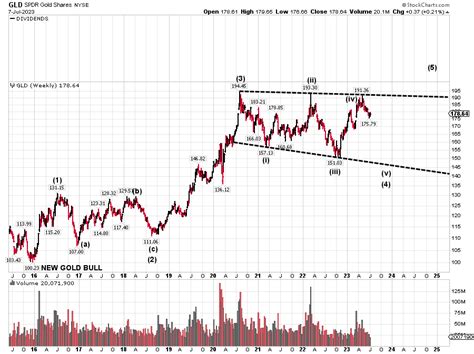 Edward Gofsky On Twitter GLD Gold Weekly Close Until A Breakout