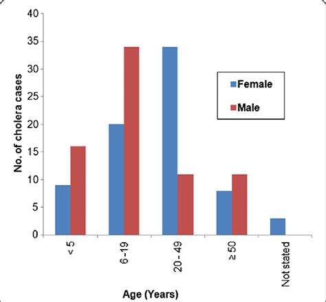 Age And Sex Of The Suspected Cholera Cases Recorded In The Three Download Scientific Diagram