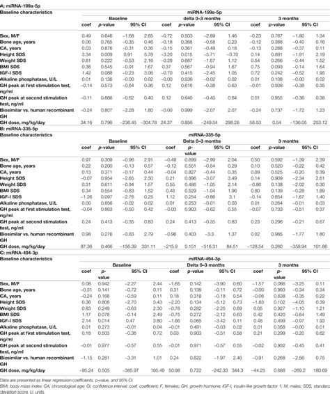 Frontiers Specific Mirnas Change After Months Of Gh Treatment And