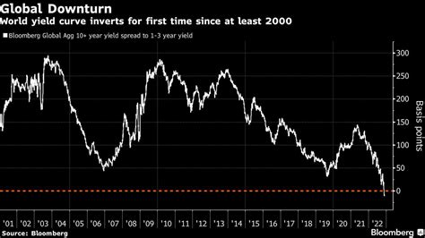 Curva Global De Rendimiento De Bonos Se Invierte Por Primera Vez En Al Menos 20 Años