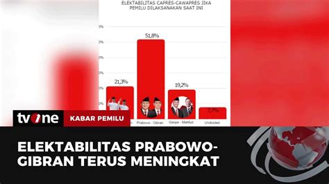 Elektabilitas Prabowo Gibran Tembus Pilpres Berpotensi Satu