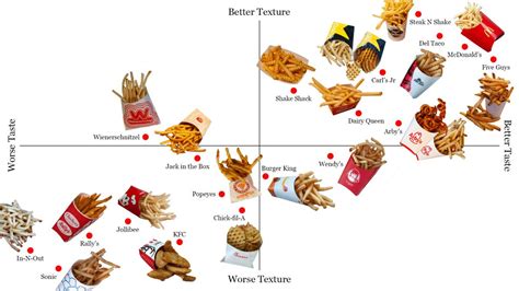 The Official Fast Food French Fry Power Rankings Los Angeles Times