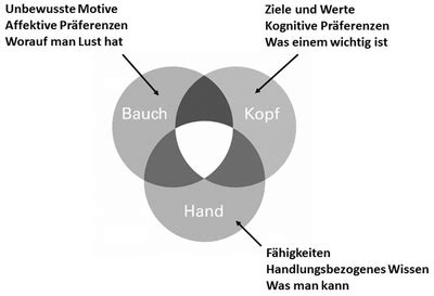 Ressourcenorientiertes Selbstmanagement Kompetenzentwicklung In