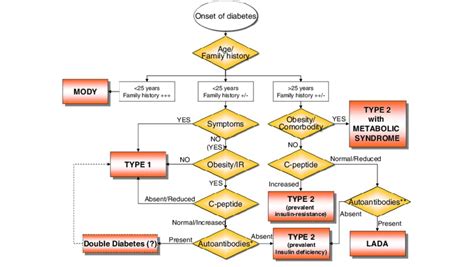 Diabetes Diagnosis Chart A Visual Reference Of Charts Chart Master