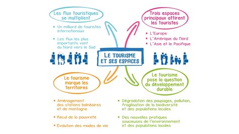 Histoire G Ographie Emc E Cartes Mentales Le Tourisme Et Ses