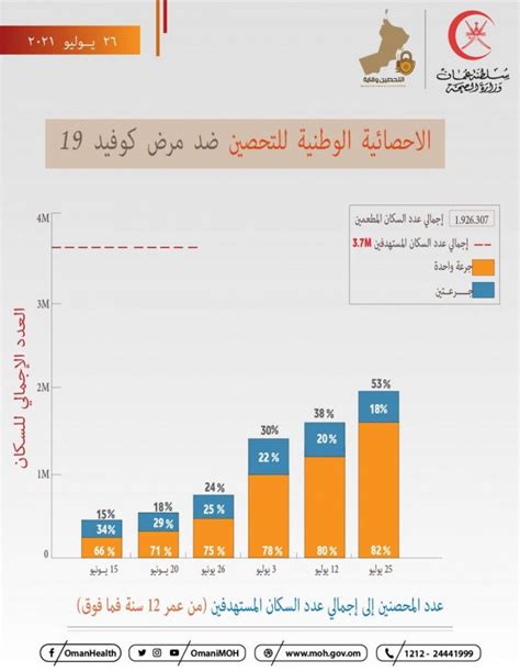 وزارة الصحة عدد المطعمين يقترب من 2 مليون في السلطنة صحيفة وهج