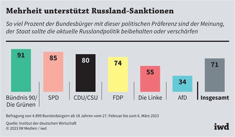 Mehrheit Unterst Tzt Sanktionen Gegen Russland Iwd De