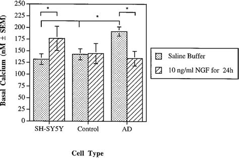 Basal Cytosolic Calcium Concentrations For SH SY5Y Cells And Control