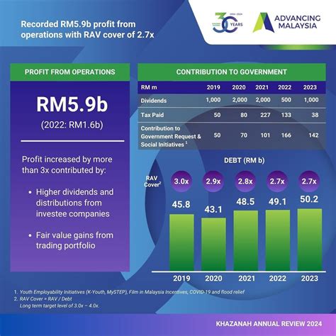 Khazanah Bayar Dividen RM1 Bilion Kepada Kerajaan Untung 2023