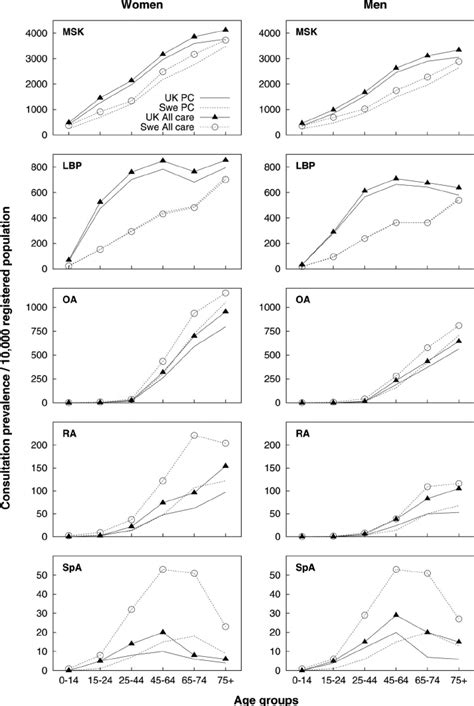 Annual 2010 Consultation Prevalence Of Musculoskeletal Conditions By