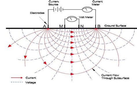 Simplified Current Flow Line And Equipotential Surfaces Arising From A