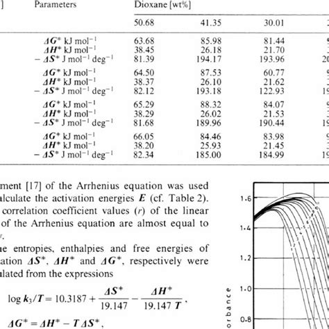 Activation Thermodynamic Parameters Download Table