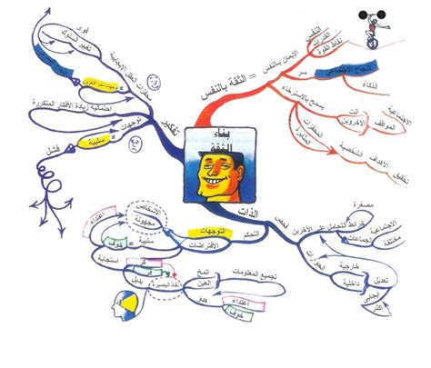 الخريطة الذهنيه وخطوات انشاء خريطة ذهنيه صور