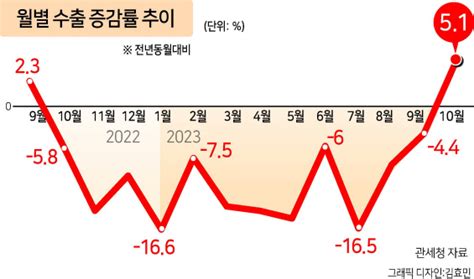 수출 13개월만에 플러스 헤럴드경제