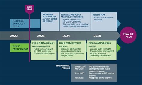 Plan Development Tpb Visualize