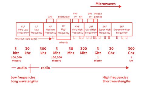 Radio Solutions Of Iot