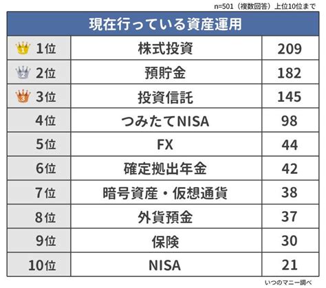 【現在行っている資産運用の種類ランキング】男女501人アンケート調査 Money Zone マネーゾーン