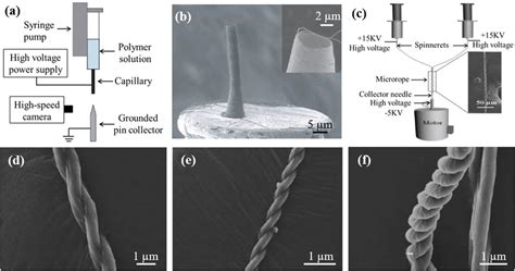 Schematic Diagram Of An Electrospinning Device For Manufacturing A And