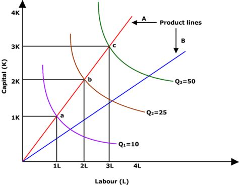 Law Of Returns To Scale Academistan