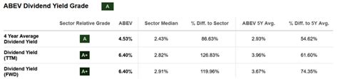 Ambev A Quintessential Value Stock With Low Multiples And Strong