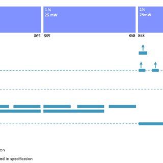 An Overview Of The ISM Frequency Bands Defined By The ITU RR 68