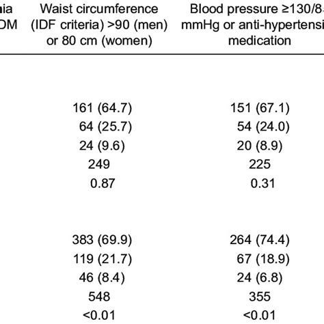 Prevalence Of Metabolic Syndrome Components According To Educational