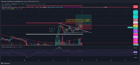 BINANCE CFXUSDT Chart Image By Alimoradi 0 TradingView