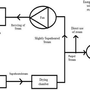 Tray Dryer And Its Working Principle Source Misha Et Al 2013