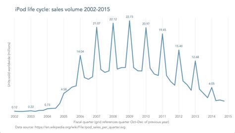 information system graph workflow