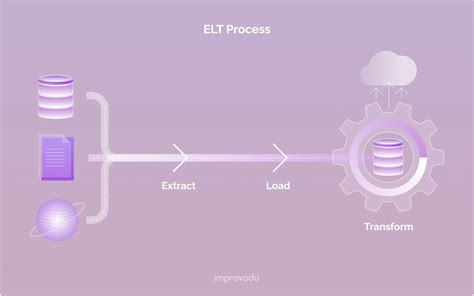 Etl Vs Elt Key Differences And Benefits Of Each Solution