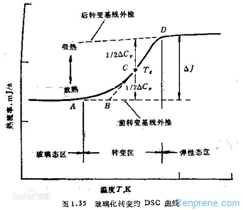 聚合物玻璃化转变与玻璃化温度tg测试方法总结 高端热塑性弹性体tpvtpe