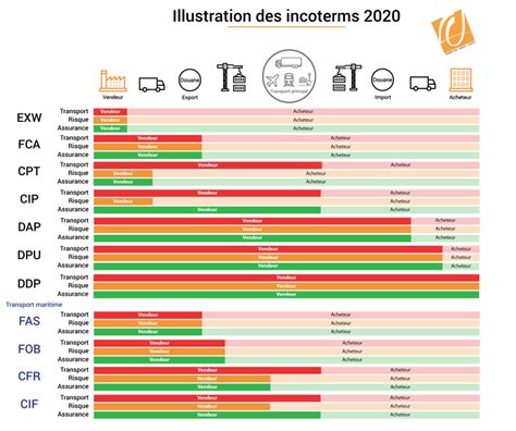 Tableau Des Incoterms Tout Ce Que Vous Devez Savoir