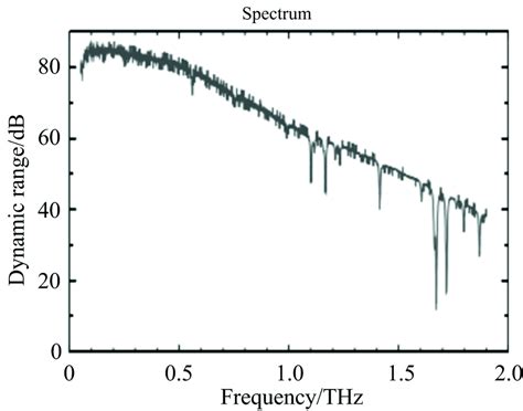 太赫兹时域光谱与频域光谱研究综述（四）1太赫兹时域光谱 分析行业新闻