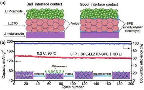 Li Metal Batteries With Cpe Electrolyte D Li Anode And Lfp Cathode