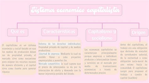 Mapa Concetual Capitalismo Studygram Dig UDocz