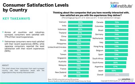 Global Study Consumer Satisfaction And Loyalty Xm Institute