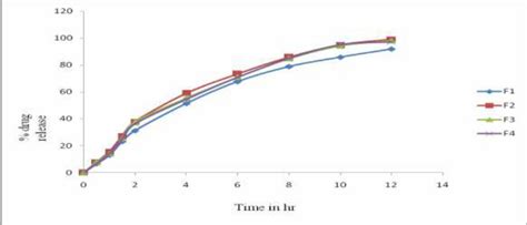 In Vitro Drug Release Studies Of Formulations F1 F4 Download