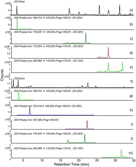 HPLC MS ESI Q ToF Chromatograms Red Henna A Full Scan B MS MS