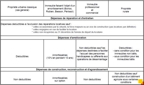 Fiscalité des Revenus fonciers Les charges déductibles Co Ops fr