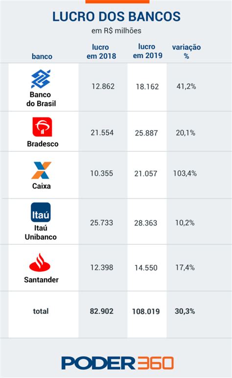 O lucro dos 5 principais bancos do país