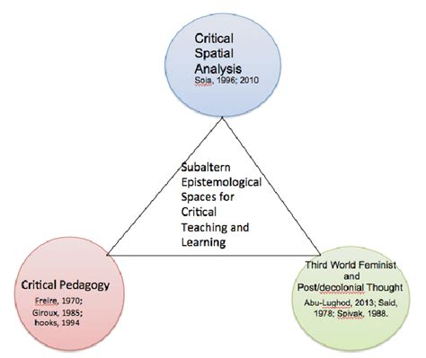 1 Subaltern Pedagogy Download Scientific Diagram