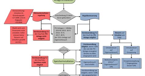 Umsatzsteuer Beim Betrieb Von Photovoltaikanlagen