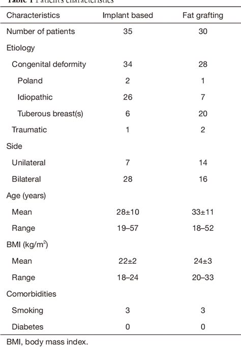 Table 1 From Fat Grafting Versus Implant Based Treatment Of Breast