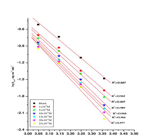 Arrhenius Plots For C Dissolution In 05 M H 3 Po 4 In The Absence And