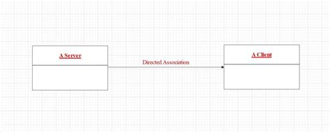 Uml Association Vs Aggregation Vs Composition Differences