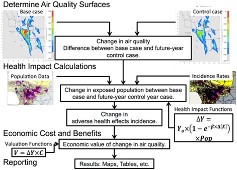 Steps And The Input Data Files Required To Run Benmap Ce Environmental Download Scientific