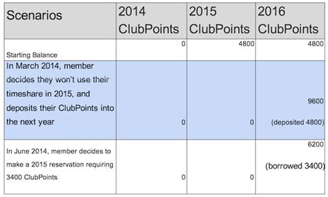 How To Use Hilton Grand Vacation Club Points